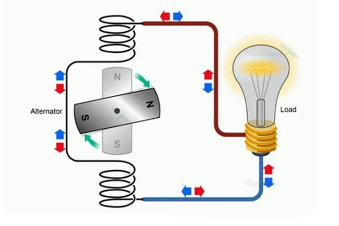 Tác dụng của dòng điện xoay chiều là gì?